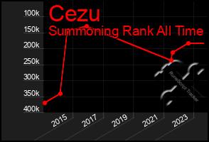 Total Graph of Cezu