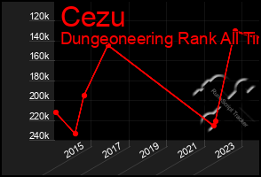 Total Graph of Cezu