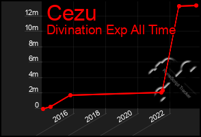 Total Graph of Cezu