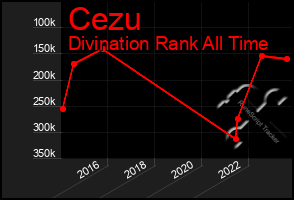 Total Graph of Cezu