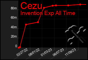 Total Graph of Cezu