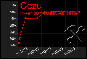 Total Graph of Cezu
