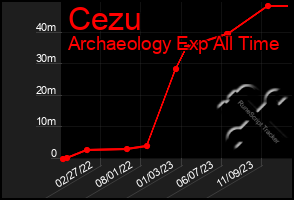 Total Graph of Cezu