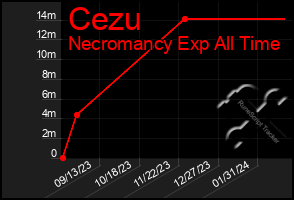 Total Graph of Cezu