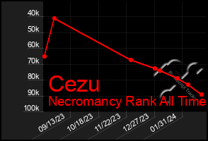 Total Graph of Cezu