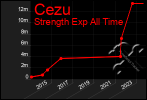 Total Graph of Cezu