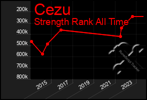 Total Graph of Cezu