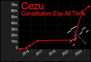 Total Graph of Cezu