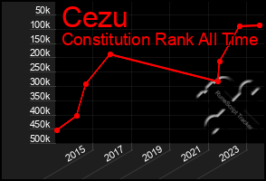 Total Graph of Cezu