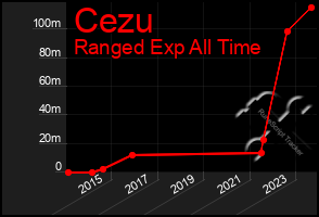 Total Graph of Cezu