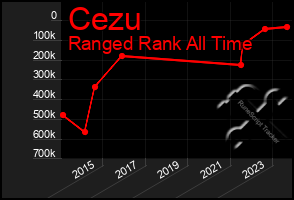Total Graph of Cezu