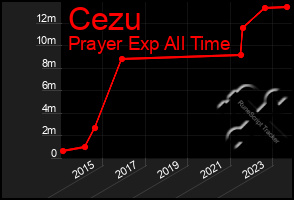 Total Graph of Cezu
