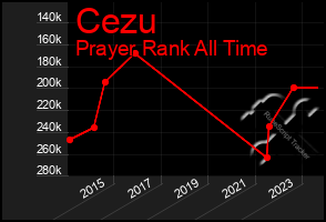 Total Graph of Cezu