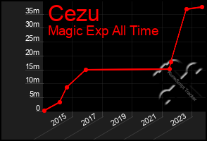 Total Graph of Cezu