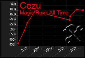 Total Graph of Cezu
