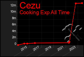 Total Graph of Cezu