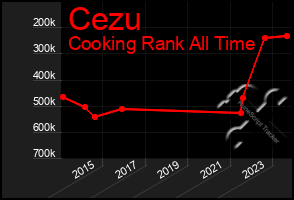 Total Graph of Cezu