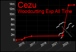 Total Graph of Cezu