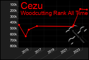 Total Graph of Cezu