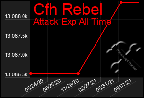 Total Graph of Cfh Rebel