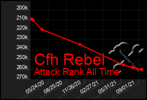 Total Graph of Cfh Rebel