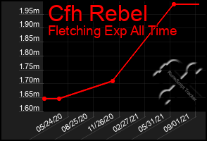 Total Graph of Cfh Rebel