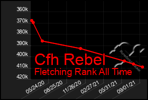 Total Graph of Cfh Rebel