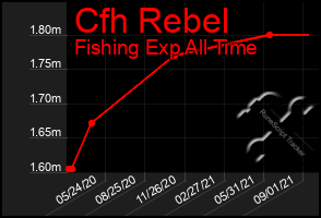 Total Graph of Cfh Rebel