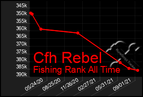 Total Graph of Cfh Rebel