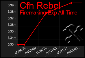 Total Graph of Cfh Rebel