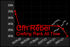 Total Graph of Cfh Rebel