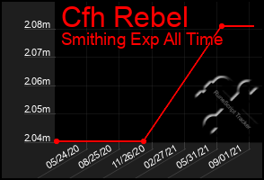 Total Graph of Cfh Rebel