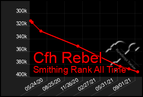 Total Graph of Cfh Rebel