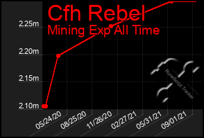 Total Graph of Cfh Rebel