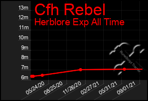 Total Graph of Cfh Rebel