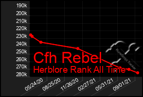 Total Graph of Cfh Rebel