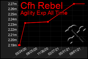 Total Graph of Cfh Rebel