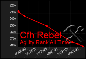 Total Graph of Cfh Rebel