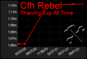 Total Graph of Cfh Rebel