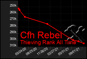 Total Graph of Cfh Rebel