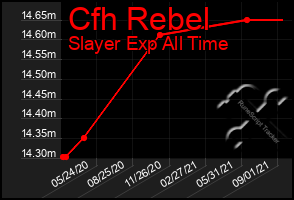 Total Graph of Cfh Rebel