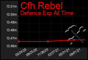 Total Graph of Cfh Rebel