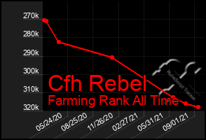 Total Graph of Cfh Rebel