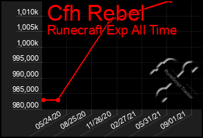 Total Graph of Cfh Rebel