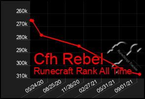 Total Graph of Cfh Rebel