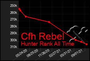 Total Graph of Cfh Rebel