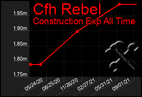 Total Graph of Cfh Rebel