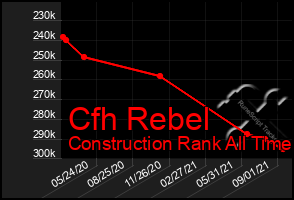 Total Graph of Cfh Rebel