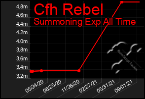 Total Graph of Cfh Rebel