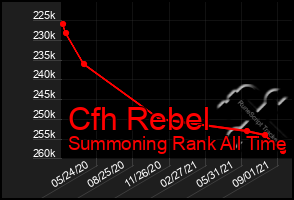 Total Graph of Cfh Rebel